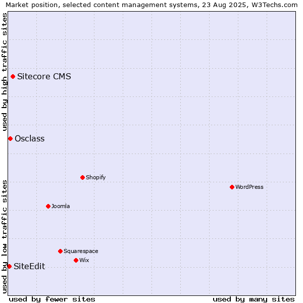 Market position of Sitecore CMS vs. Osclass vs. SiteEdit