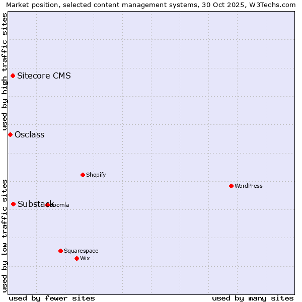 Market position of Substack vs. Sitecore CMS vs. Osclass