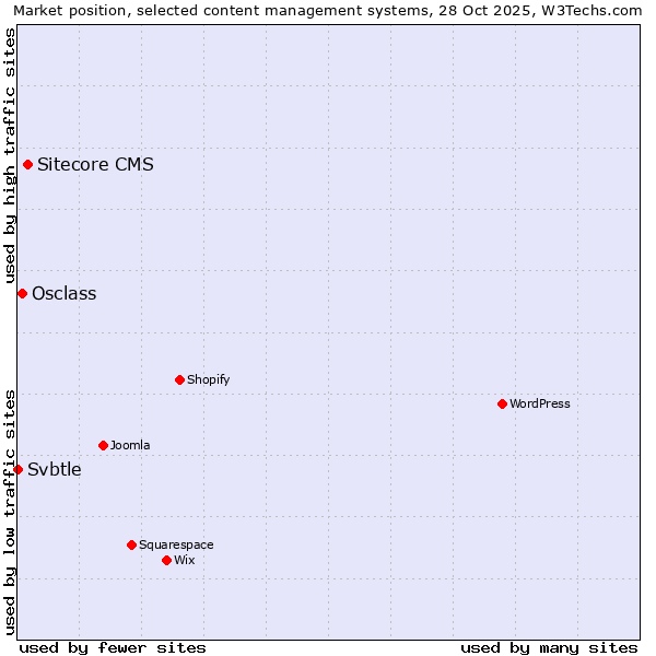 Market position of Sitecore CMS vs. Osclass vs. Svbtle