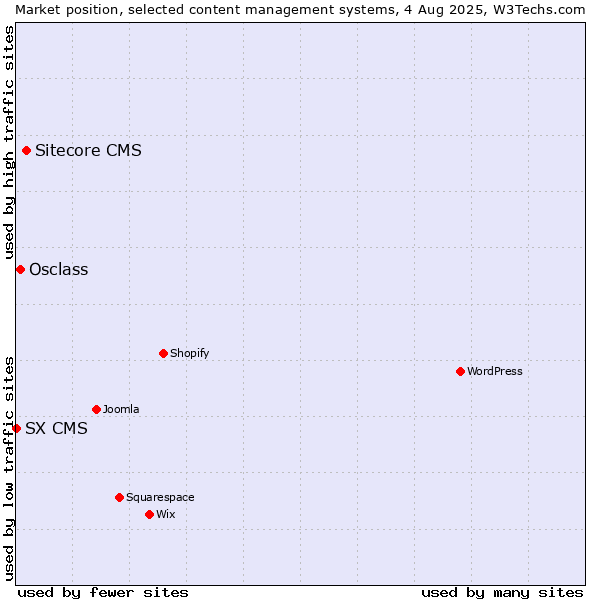 Market position of Sitecore CMS vs. Osclass vs. SX CMS
