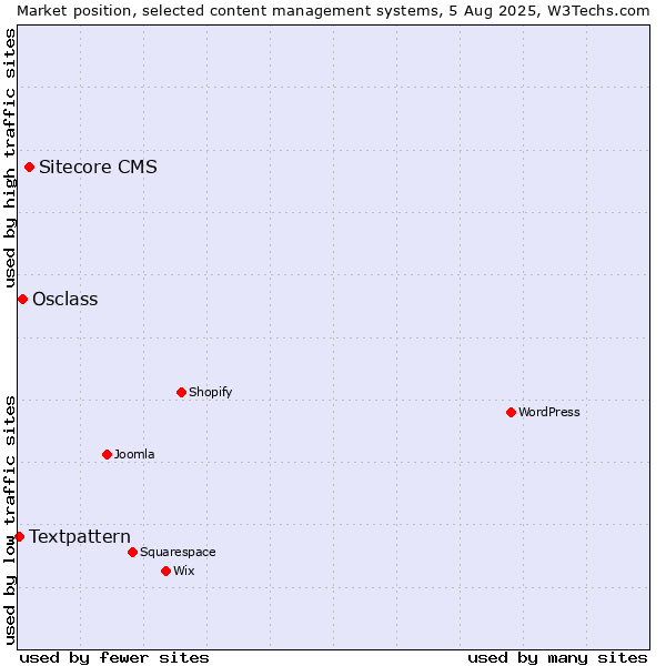 Market position of Sitecore CMS vs. Osclass vs. Textpattern