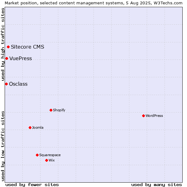 Market position of Sitecore CMS vs. VuePress vs. Osclass