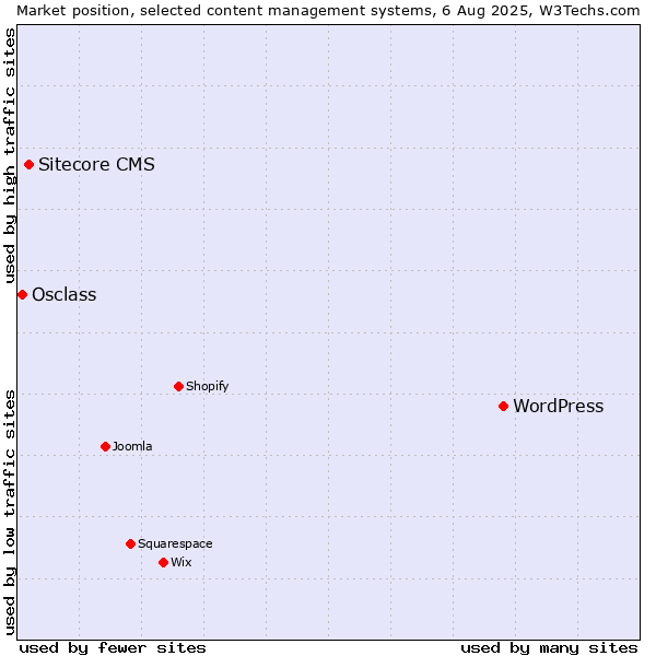 Market position of WordPress vs. Sitecore CMS vs. Osclass