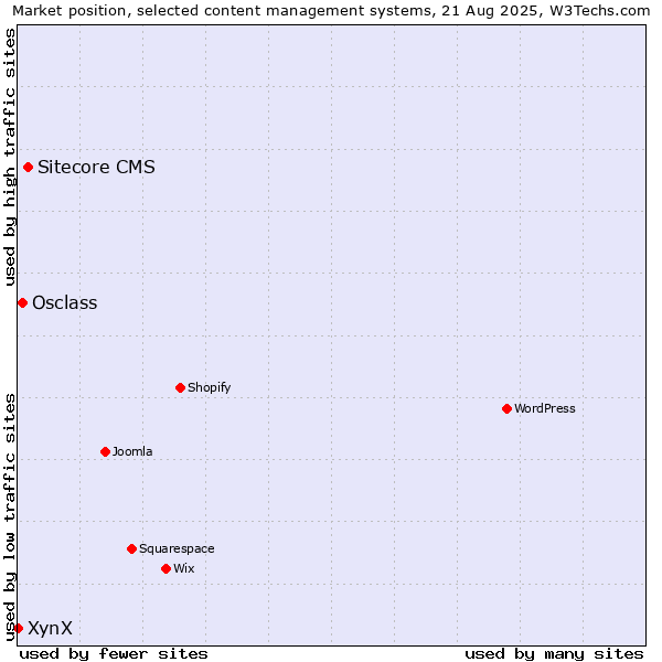 Market position of Sitecore CMS vs. Osclass vs. XynX