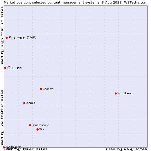 Market position of Sitecore CMS vs. Osclass vs. Yo!Kart