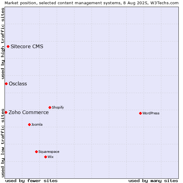 Market position of Sitecore CMS vs. Osclass vs. Zoho Commerce
