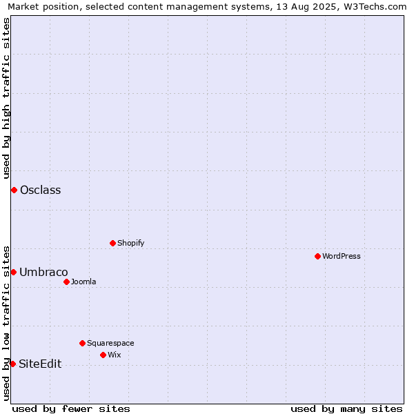 Market position of Osclass vs. Umbraco vs. SiteEdit