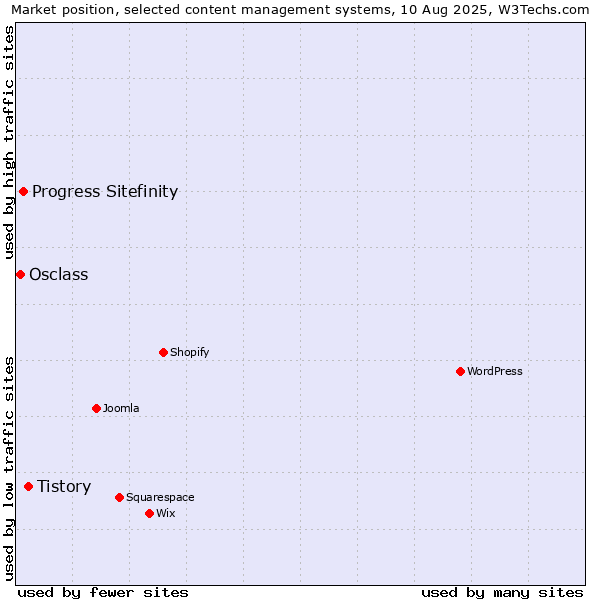 Market position of Tistory vs. Progress Sitefinity vs. Osclass