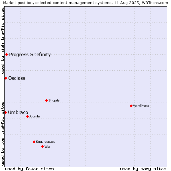 Market position of Progress Sitefinity vs. Osclass vs. Umbraco