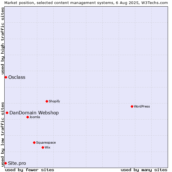 Market position of DanDomain Webshop vs. Osclass vs. Site.pro