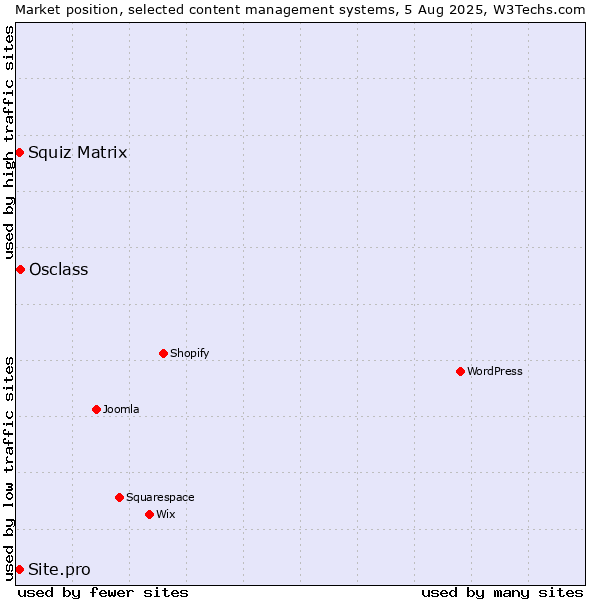 Market position of Osclass vs. Squiz Matrix vs. Site.pro