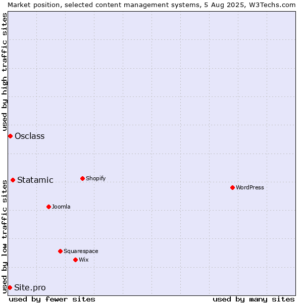 Market position of Statamic vs. Osclass vs. Site.pro