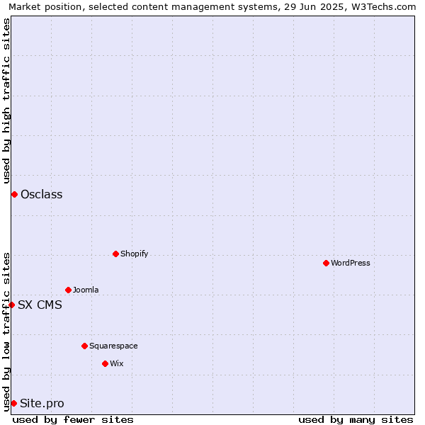 Market position of Osclass vs. Site.pro vs. SX CMS