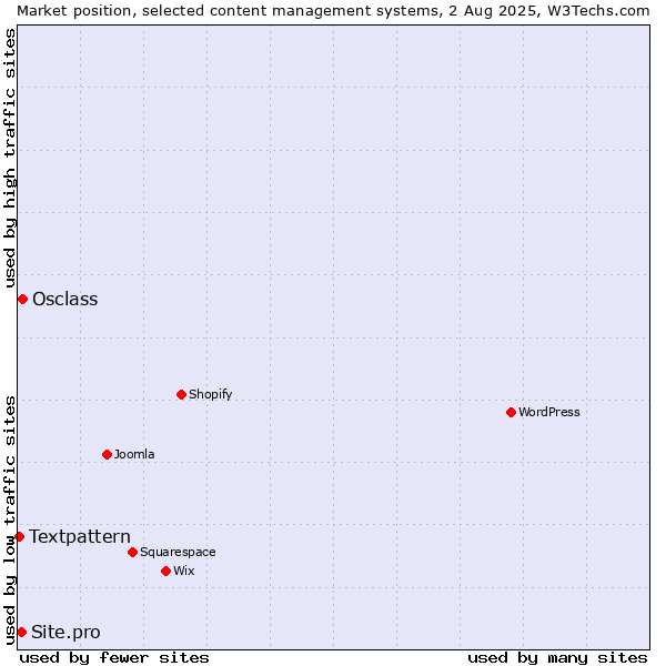 Market position of Osclass vs. Site.pro vs. Textpattern