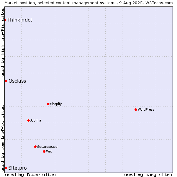 Market position of Osclass vs. Site.pro vs. Thinkindot