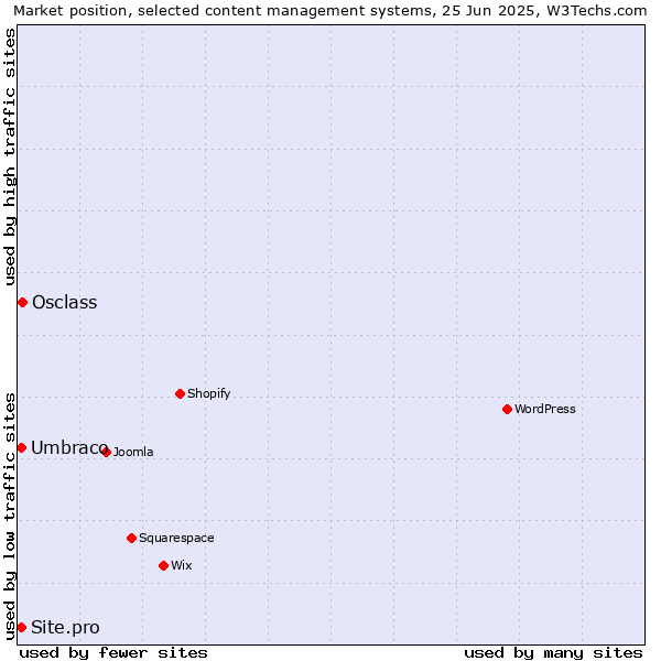 Market position of Osclass vs. Umbraco vs. Site.pro