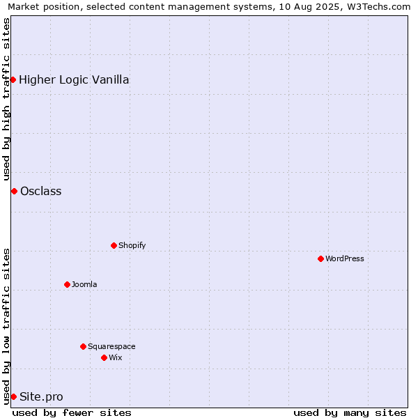Market position of Osclass vs. Site.pro vs. Higher Logic Vanilla