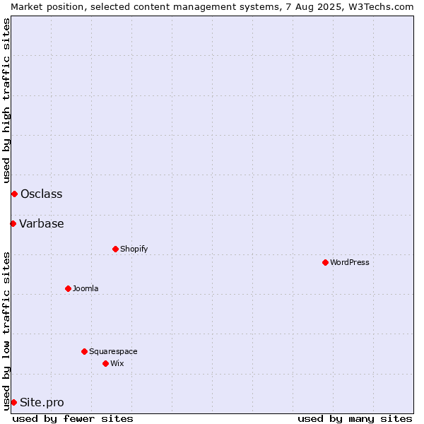 Market position of Osclass vs. Site.pro vs. Varbase