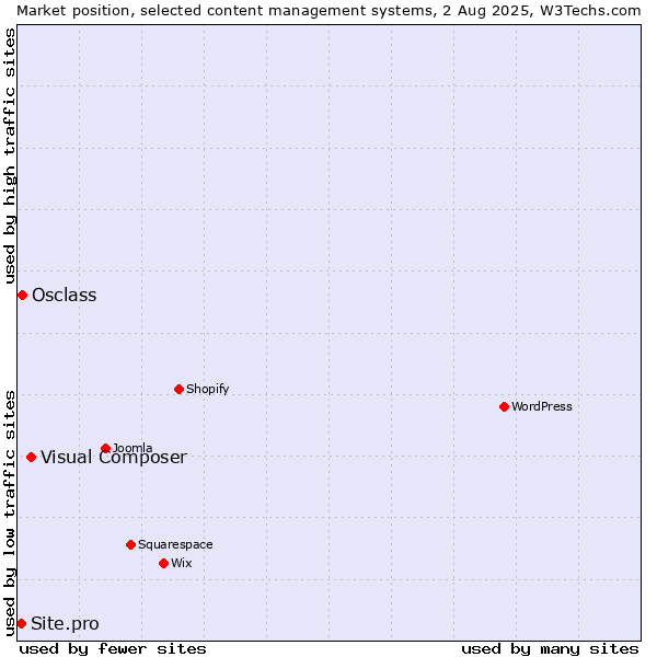 Market position of Visual Composer vs. Osclass vs. Site.pro