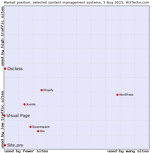 Market position of Osclass vs. Site.pro vs. Visual Page