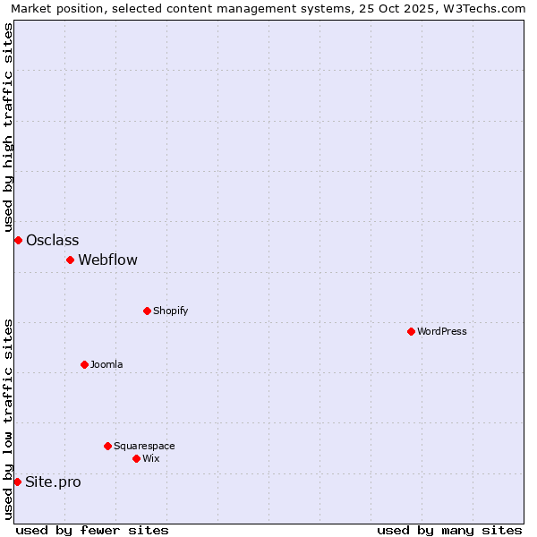 Market position of Webflow vs. Osclass vs. Site.pro
