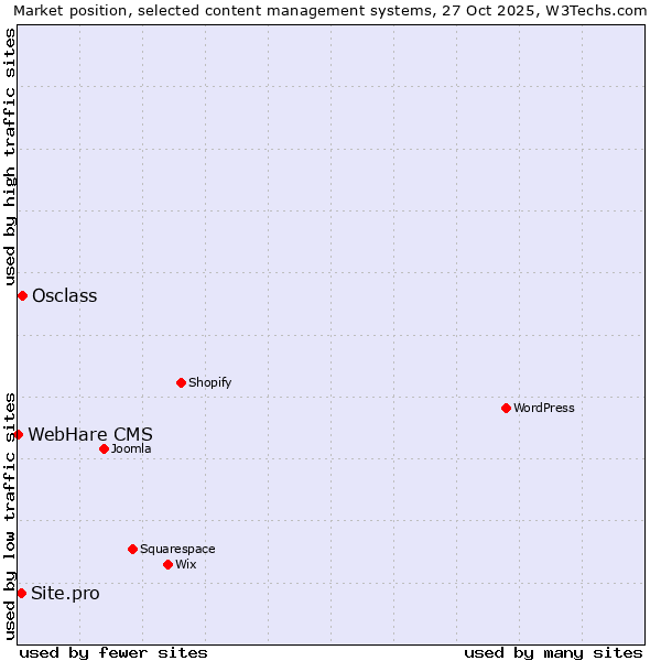 Market position of Osclass vs. Site.pro vs. WebHare CMS