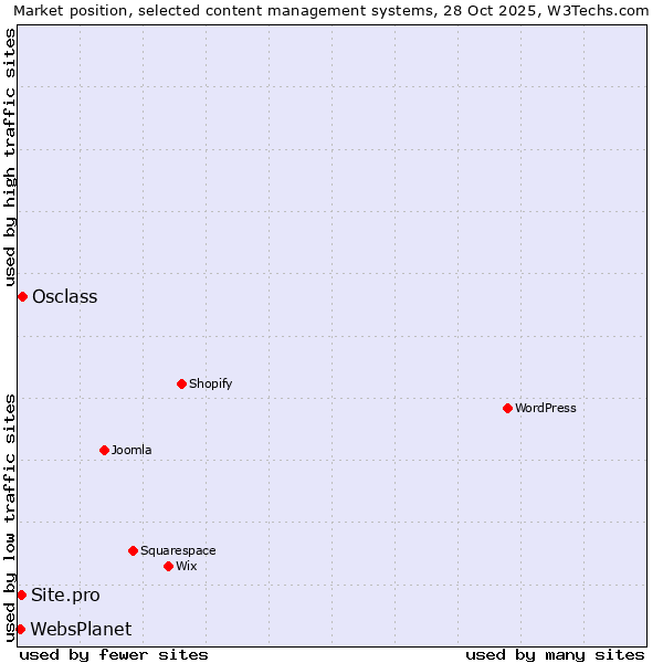 Market position of Osclass vs. Site.pro vs. WebsPlanet