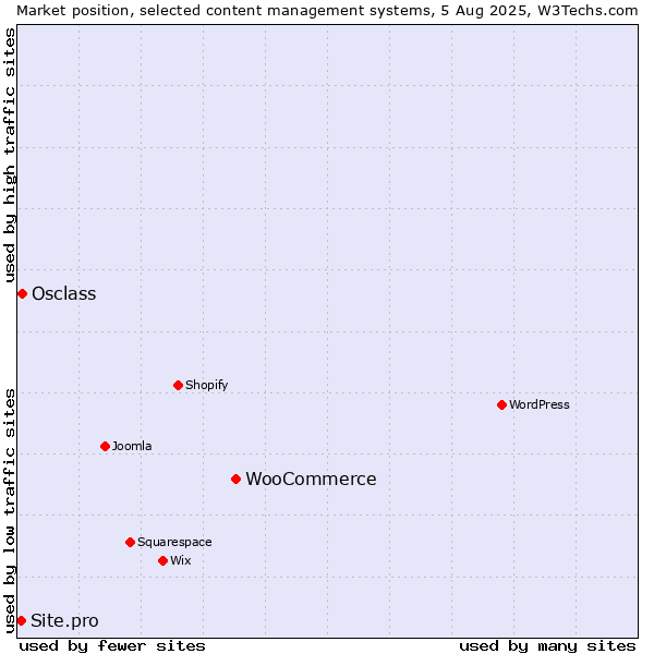 Market position of WooCommerce vs. Osclass vs. Site.pro