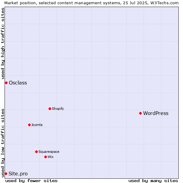 Market position of WordPress vs. Osclass vs. Site.pro