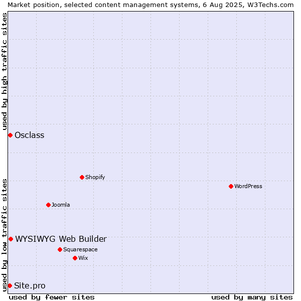 Market position of WYSIWYG Web Builder vs. Osclass vs. Site.pro