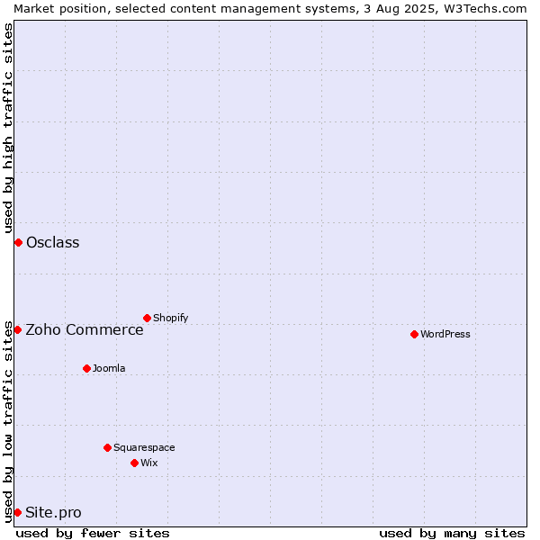 Market position of Osclass vs. Zoho Commerce vs. Site.pro