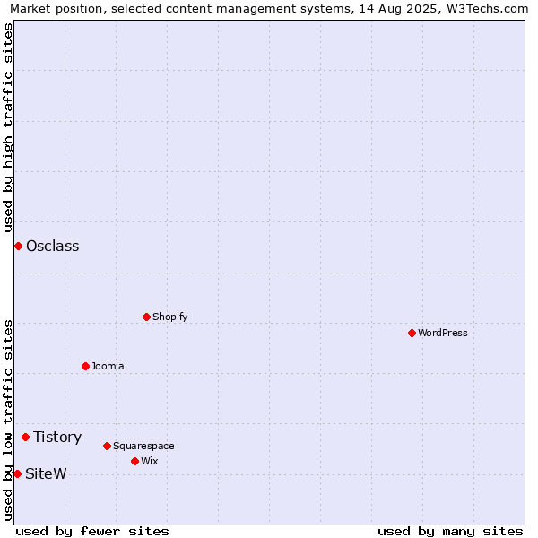 Market position of Tistory vs. Osclass vs. SiteW