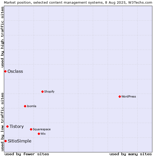 Market position of Tistory vs. SitioSimple vs. Osclass