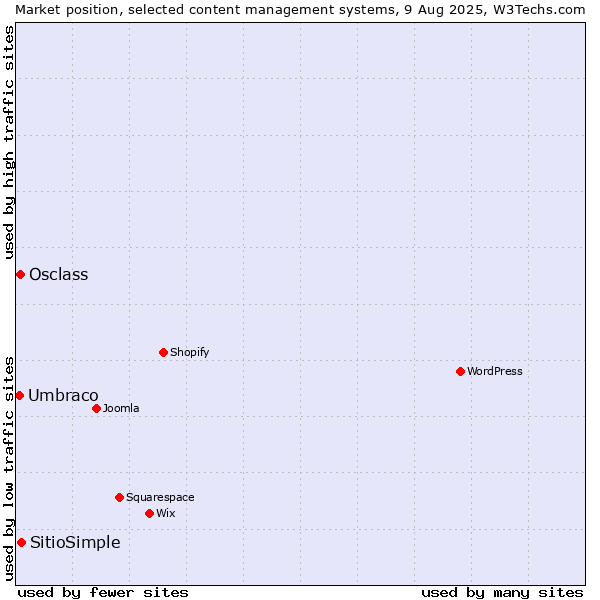 Market position of SitioSimple vs. Osclass vs. Umbraco