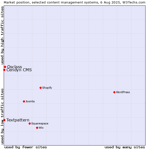 Market position of Osclass vs. Textpattern vs. Cendyn CMS