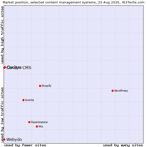 Market position of Osclass vs. Webydo vs. Cendyn CMS
