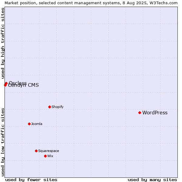 Market position of WordPress vs. Osclass vs. Cendyn CMS