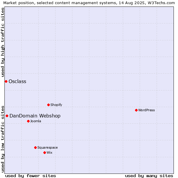 Market position of DanDomain Webshop vs. Osclass