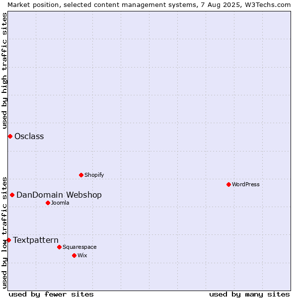 Market position of DanDomain Webshop vs. Osclass vs. Textpattern
