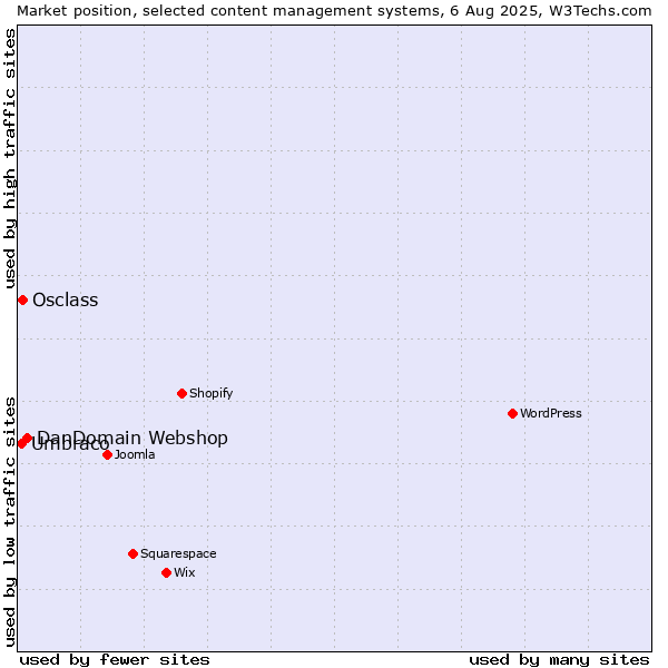 Market position of DanDomain Webshop vs. Osclass vs. Umbraco