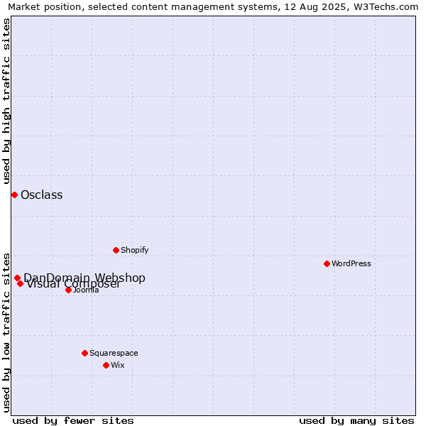 Market position of Visual Composer vs. DanDomain Webshop vs. Osclass