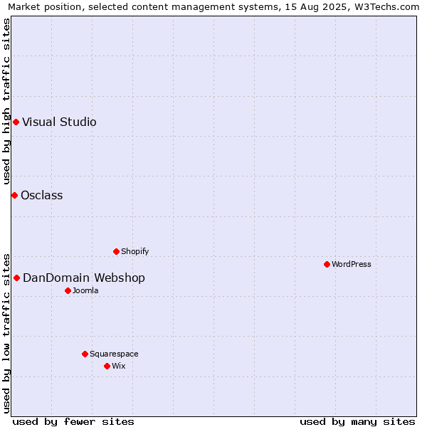 Market position of DanDomain Webshop vs. Visual Studio vs. Osclass