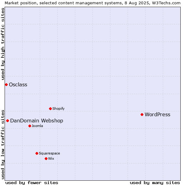 Market position of WordPress vs. DanDomain Webshop vs. Osclass