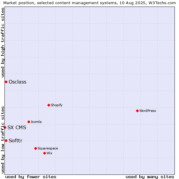 Market position of Osclass vs. Softtr vs. SX CMS