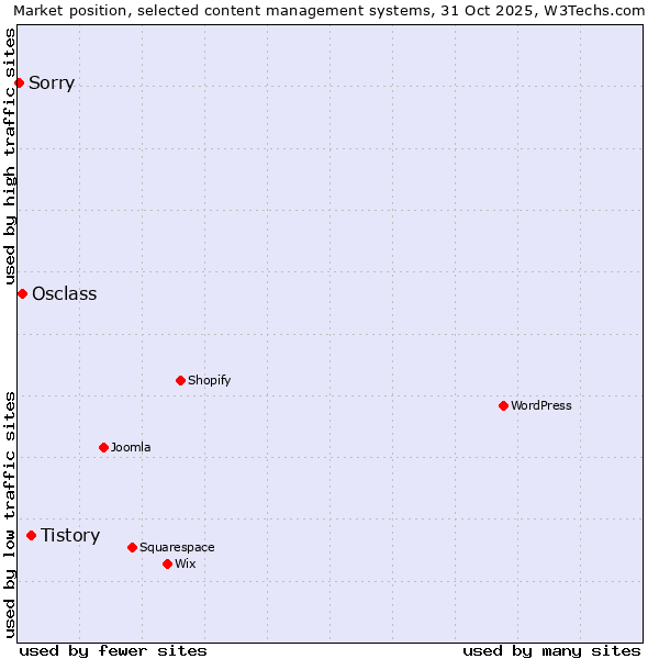 Market position of Tistory vs. Osclass vs. Sorry