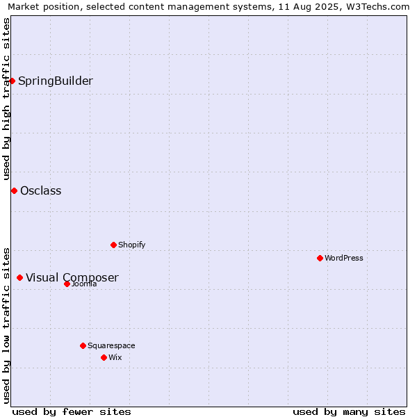 Market position of Visual Composer vs. Osclass vs. SpringBuilder