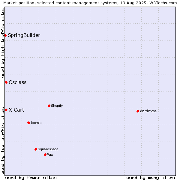 Market position of Osclass vs. X-Cart vs. SpringBuilder