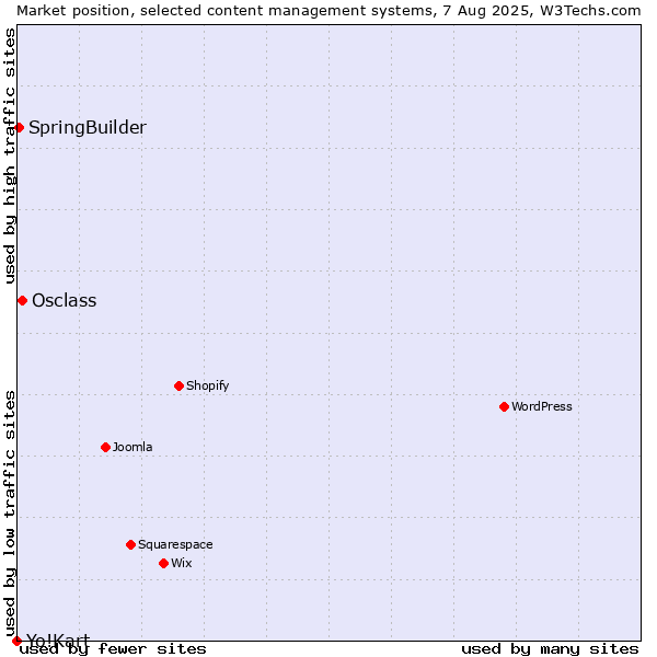Market position of Osclass vs. SpringBuilder vs. Yo!Kart