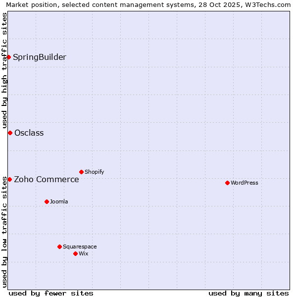 Market position of Osclass vs. Zoho Commerce vs. SpringBuilder