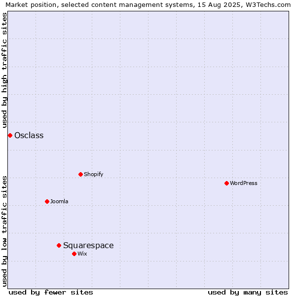 Market position of Squarespace vs. Osclass